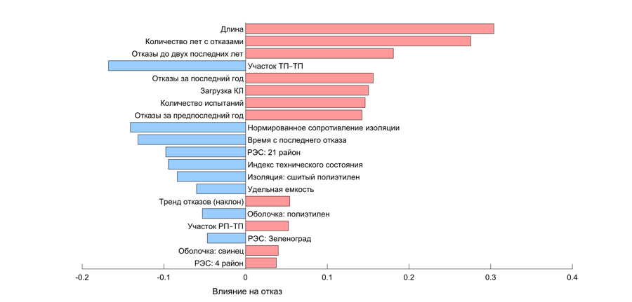 Факторы, влияющие на оценку кабельной линии